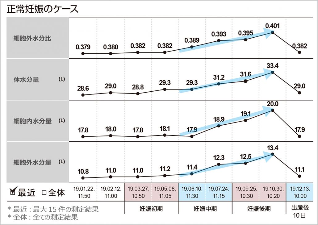 初期 減少 妊娠 体重 【医師監修】妊娠初期（妊娠成立～妊娠15週）に知っておきたいこと