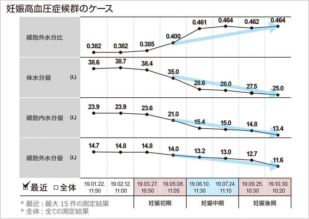 ヶ月 増加 体重 5 妊娠